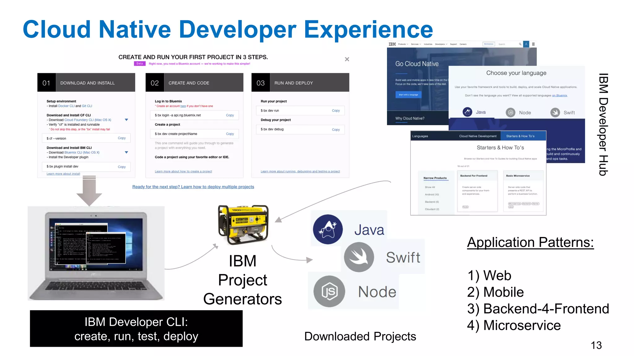 13
Cloud Native Developer Experience
IBM
Project
Generators
IBM Developer CLI:
create, run, test, deploy
Application Patterns:
1) Web
2) Mobile
3) Backend-4-Frontend
4) Microservice
Downloaded Projects
IBMDeveloperHub
 