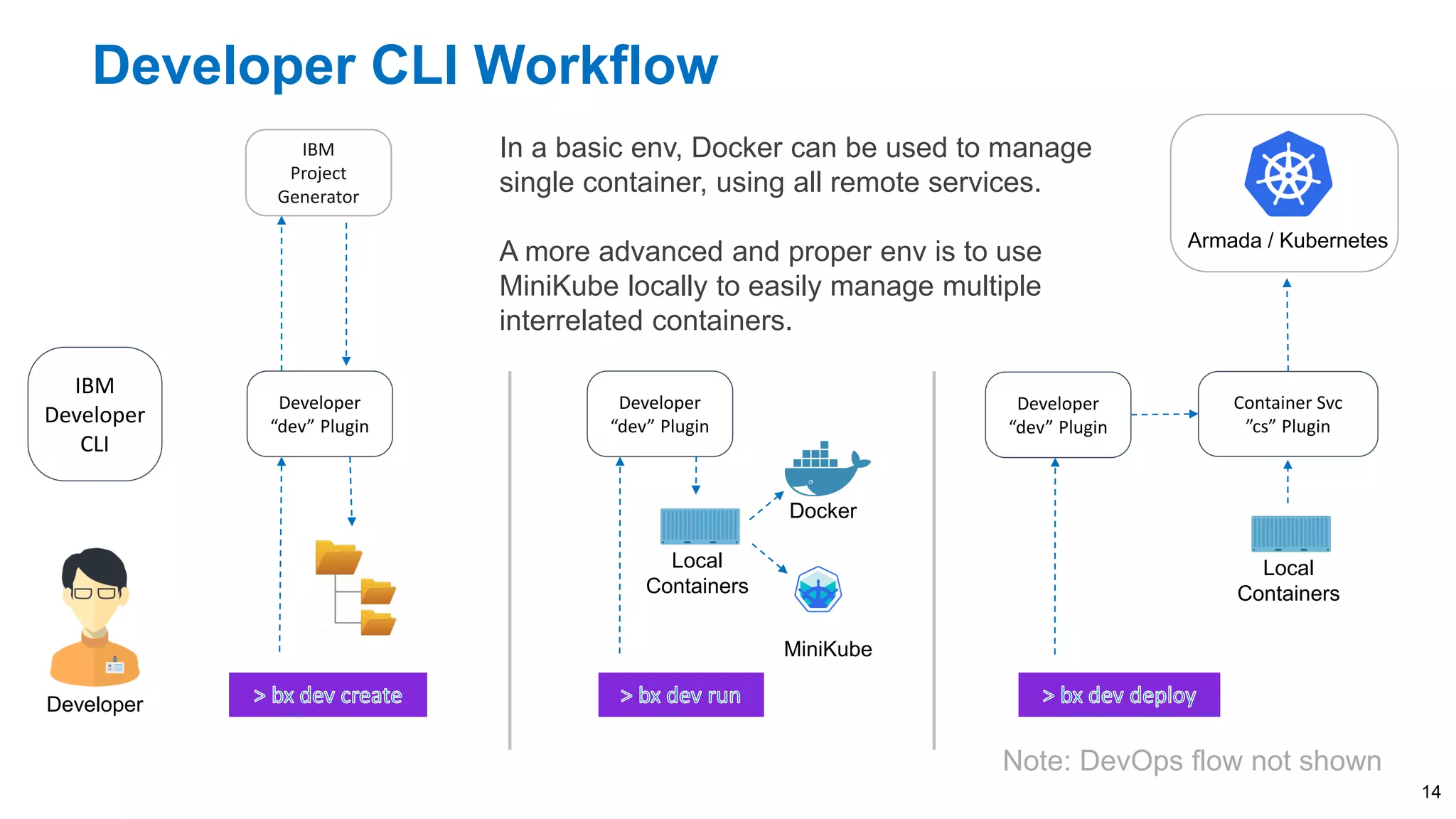 Developer CLI Workflow
IBM
Developer
CLI
Developer
“dev” Plugin
Developer
Local
Containers
Container Svc
”cs” Plugin
MiniKube
Armada / Kubernetes
IBM
Project
Generator
Developer
“dev” Plugin
Developer
“dev” Plugin
Local
Containers
In a basic env, Docker can be used to manage
single container, using all remote services.
A more advanced and proper env is to use
MiniKube locally to easily manage multiple
interrelated containers.
Note: DevOps flow not shown
Docker
14
 