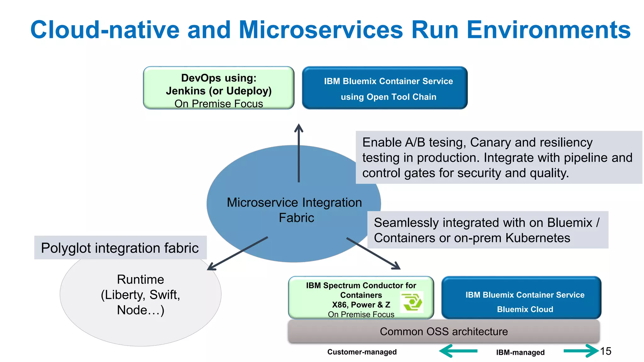 15
Microservice Integration
Fabric
Runtime
(Liberty, Swift,
Node…)
Cloud-native and Microservices Run Environments
Enable A/B tesing, Canary and resiliency
testing in production. Integrate with pipeline and
control gates for security and quality.
Seamlessly integrated with on Bluemix /
Containers or on-prem Kubernetes
Polyglot integration fabric
Common OSS architecture
IBM Spectrum Conductor for
Containers
X86, Power & Z
On Premise Focus
Customer-managed IBM-managed
IBM Bluemix Container Service
Bluemix Cloud
DevOps using:
Jenkins (or Udeploy)
On Premise Focus
IBM Bluemix Container Service
using Open Tool Chain
 