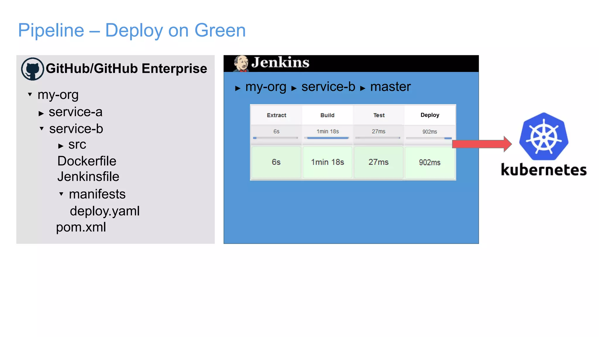 Pipeline – Deploy on Green
GitHub/GitHub Enterprise
▾ my-org
► service-a
▾ service-b
► src
▾ manifests
Jenkinsfile
pom.xml
deploy.yaml
Dockerfile
► my-org ► service-b ► master
Deploy
 