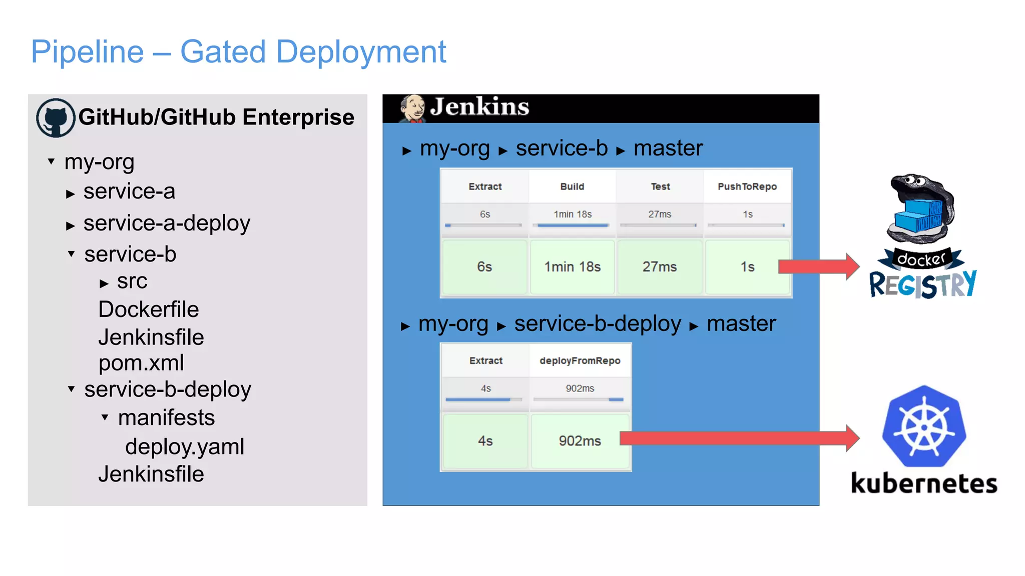 Pipeline – Gated Deployment
GitHub/GitHub Enterprise
▾ my-org
► service-a
► service-a-deploy
▾ service-b
▾ service-b-deploy
► src
▾ manifests
Jenkinsfile
pom.xml
deploy.yaml
Dockerfile
► my-org ► service-b ► master
► my-org ► service-b-deploy ► master
Jenkinsfile
 