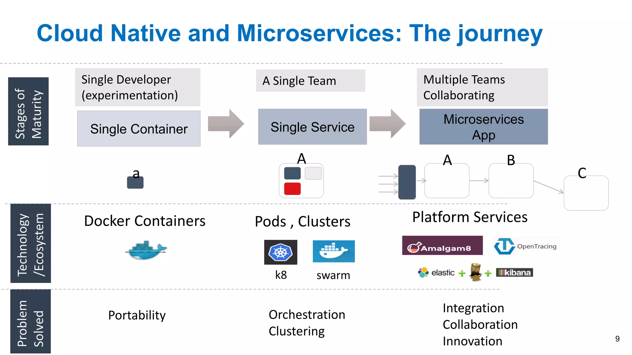 Cloud Native and Microservices: The journey
Single Container Single Service
Microservices
App
Single Developer
(experimentation)
A Single Team Multiple Teams
Collaborating
a
A A B
C
Problem
Solved
Docker Containers Pods , Clusters
Stagesof
Maturity
Platform Services
Technology
/Ecosystem
Portability Orchestration
Clustering
Integration
Collaboration
Innovation
k8 swarm
9
 