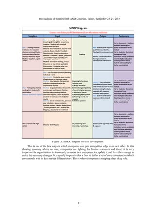 Proceedings of the thirteenth ANQ Congress, Taipei, September 23-24, 2015
11
Figure 15. SIPOC diagram for skill development.
This is one of the few ways in which companies can gain competitive edge over each other. In this
slowing economy where so many companies are fighting for limited resources and talent, it is very
important for organizations to incessantly reassess their competencies, update it and have the courage to
make the necessary changes. It is equally imperative for a firm to define a set of core competencies which
corresponds with its key market differentiators. This is where competency mapping plays a key role.
Suppliers
Man - Coaching Institutes ,
Institutes where student
attained prior qualification ,
Institutes where faculties
attained their final degree
Machine Suppliers , agents
,sellers
Man - List of student volunteers handling
individual events
Environment - Conducive as per number
of participants for individual events
Machine- Loud speaker , Computer etc
and other equipments as per the
requirement of event
Method - League / knock out for specific
events as per participation ,Training
sessions and preparatory coaching
wherever required , SWOT of internal
students for various events for better
results
Material- List of similar events , previous
year schedules , Sponsor contacts ,
Institute contacts , awards , Budget Sheet
, Training feedback form , Student Skill
Mapping , documents for enrollment
Input
Man - Knowledge resource (Faculty
knowledge)( intangible )- competency
mapping , Students with required
qualifications and skills
Material- Course handouts , Course work
material , Books , Student Feedback
Questionnaire , Exam questionnaires
Machine - Computer , laptops , projectors
, air conditioners ( if required ) ,fans
,tubelights , mikes etc
Method - Classroom Teaching , Group
Discussion or any other as applicable
Environment - Conducive noise free
environment to learn and study
Man -Trainers with high
calibre
Process
Teaching
Material -Skill Mapping
Output
Man -Students with required
qualifications and skills ,
Faculty with more experience
Method - Student feedback
for improvement in
infrastructure and facilities
On job trainings and
internships / workshops
Customers
For the documents - Auditors ,
Assessors assessing the
quality of education of the
institute
For the students - Recruiters
from various firms
Institutions where candidates
enroll for higher education
Coaching centres where
students take coaching for
furthur examinations
For the documents - Auditors ,
Assessors assessing the
quality of education of the
institute
For the students - Recruiters
from various firms
Institutions where candidates
enroll for higher education
Coaching centres where
students take coaching for
furthur examinations
For the documents - Auditors ,
Assessors assessing the
quality of education of the
institute
For the students - Recruiters
from various firms
Institutions where candidates
enroll for higher education
Coaching centres where
students take coaching for
furthur examinations
Students with upgraded skills
& exposure
Material - Event schedule,
Overall event Finance sheet
with individual event finance
details , training feedback,
upgraded skill mapping ,
records of participation
Man- Students with better
exposure and developed
skills
Man - Participating Institute
sending their students for
participation
Material & Machine Suppliers
SIPOC Diagram
Process contributing to skill development in an educational institution
Organising Cultural cum
Technical Fests
a) Budget allocation
b) Advertising and publicity
of event , bringing sponsors
c) Selection of events
d) Promoting Participation
e) Finalising awards and
rewards
f) Website updation
 