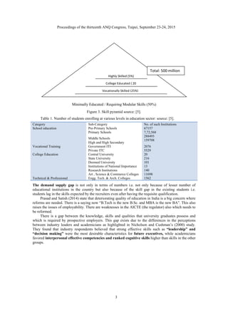 Proceedings of the thirteenth ANQ Congress, Taipei, September 23-24, 2015
3
Minimally Educated / Requiring Modular Skills (50%)
Figure 3. Skill pyramid source: [5].
Table 1. Number of students enrolling at various levels in education sector: source: [5].
The demand supply gap is not only in terms of numbers i.e. not only because of lesser number of
educational institutions in the country but also because of the skill gap in the existing students i.e.
students lag in the skills expected by the recruiters even after having the requisite qualification.
Prasad and Satish (2014) state that deteriorating quality of education in India is a big concern where
reforms are needed. There is a saying now “B.Tech is the new B.Sc. and MBA is the new BA”. This also
raises the issues of employability. There are weaknesses in the AICTE (the regulator) also which needs to
be reformed.
There is a gap between the knowledge, skills and qualities that university graduates possess and
which is required by prospective employers. This gap exists due to the differences in the perceptions
between industry leaders and academicians as highlighted in Nicholson and Cushman’s (2000) study.
They found that industry respondents believed that strong effective skills such as “leadership” and
“decision making” were the most desirable characteristics for future executives, while academicians
favored interpersonal effective competencies and ranked cognitive skills higher than skills in the other
groups.
Category Sub-Category No. of such Institutions
School education Pre-Primary Schools
Primary Schools
Middle Schools
High and High Secondary
67157
7,72,568
288493
159708
Vocational Training Government ITI
Private ITC
2076
5529
College Education Central University
State University
Deemed University
Institutions of National Importance
Research Institutions
Art , Science & Commerce Colleges
20
216
101
13
140
11698
Technical & Professional Engg. Tech. & Arch. Colleges 1562
Highly Skilled (5%)
College Educated ( 20
Vocationally Skilled (25%)
Total: 500 million
 