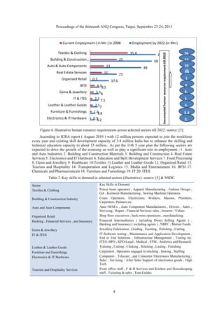 Proceedings of the thirteenth ANQ Congress, Taipei, September 23-24, 2015
4
Figure 4. Illustrative human resource requirements across selected sectors till 2022: source: [5].
According to ICRA report ( August 2010 ) with 12 million persons expected to join the workforce
every year and existing skill development capacity of 3.4 million India has to enhance the skilling and
technical education capacity to about 15 million.. As per the 11th 5 year plan the following sectors are
expected to drive the growth of the economy as well as play a significant role in employment –1. Auto
and Auto Industries 2. Building and Construction Materials 3. Building and Construction 4. Real Estate
Services 5. Electronics and IT Hardware 6. Education and Skill Development Services 7. Food Processing
8. Gems and Jewellery 9. Healthcare 10.Textiles 11.Leather and Leather Goods 12. Organized Retail 13.
Tourism and Hospitality 14. Transportation and Logistics 15. Media and Entertainment 16. BFSI 17.
Chemicals and Pharmaceuticals 18. Furniture and Furnishings 19. IT 20. ITES
Table 2. Key skills in demand in selected sectors (illustrative): source: [5] & NSDC.
Sector Key Skills in Demand
Textiles & Clothing Power loom operators , Apparel Manufacturing , Fashion Design ,
QA , Knitwear Manufacturing , Sewing Machine Operators
Building & Construction Industry Crane Operators, Electricians, Welders, Masons, Plumbers,
Carpenters, Painters etc.
Auto and Auto Components Auto OEM’s , Auto Component Manufacturers , Drivers , Sales ,
Servicing , Repair , Financial Services sales , Insurers / Values
Organized Retail Shop floor executives , back-store operations , merchandising
Banking , Financial Services , and Insurance Financial Intermediaries ( including Direct Selling Agents ) ,
Banking and Insurance ( including agents ) , NBFC , Mutual Funds
Gems & Jewellery Jewellery Fabrication , Grading , Faceting , Polishing , Cutting
IT & ITES IT-Software testing , Maintenance and Application Development ,
End to End Solutions , Infrastructure Management , Testing etc.
ITES- BPO , KPO-Legal , Medical , STM , Analytics and Research
Leather & Leather Goods Training , Cutting , Clicking , Stitching , Lasting , Finishing
Furniture and Furnishings Carpenters , Operators engaged in stitching , Sewing , Stuffing
Electronics & IT Hardware Computers , Telecom , and Consumer Electronics Manufacturing ,
Sales , Servicing / After Sales Support of electronics goods , High
Tech
Tourism and Hospitality Services Front office staff , F & B Services and Kitchen and Housekeeping
staff , Ticketing & sales , Tour Guides
4.2
4.8
7
7.5
8
8.5
17.6
25
48
58
61.6
0.9
1.4
2.5
2.2
3.3
4.3
0.3
11
13
25
35.4
Electronics & IT Hardware
Furniture & Furnishings
Leather & Leather Goods
IT & ITES
Gems & Jewellery
BFSI
Organised Retail
Real Estate Services
Auto & Auto Components
Building & Construction…
Textiles & Clothing
Current Employment ( in Mn ) in 2008 Employment by 2022 (in Mn )
14
1
7.
3
4.
34.
75.
34.
5
3.4
3.
3
26
.233.
035
.0
Incrementalhumanresourcerequirementtill2022
 