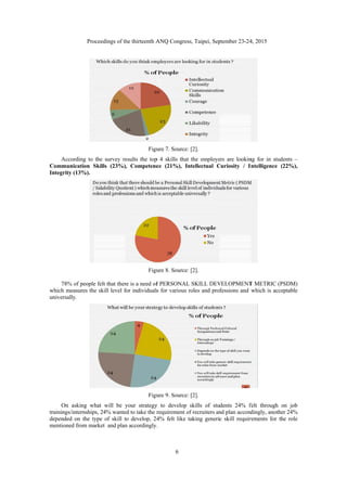 A
Comm
Integ
7
which
univer
O
trainin
depen
menti
Pro
According to
munication S
rity (13%).
78% of people
h measures th
rsally.
On asking w
ngs/internship
nded on the ty
ioned from ma
oceedings of th
the survey re
Skills (23%)
e felt that ther
e skill level f
what will be y
ps, 24% wante
ype of skill t
arket and plan
he thirteenth A
Figu
esults the top
, Competenc
Figu
re is a need of
for individuals
Figu
your strategy
ed to take the r
to develop, 24
n accordingly
ANQ Congres
6
ure 7. Source:
p 4 skills that
ce (21%), In
ure 8. Source:
f PERSONAL
s for various
ure 9. Source:
y to develop
requirement o
4% felt like
.
ss, Taipei, Sep
: [2].
t the employe
ntellectual C
: [2].
L SKILL DEV
roles and pro
: [2].
skills of stu
of recruiters an
taking generi
ptember 23-24
ers are lookin
Curiosity / In
VELOPMENT
fessions and w
udents 24% f
nd plan accord
c skill requir
4, 2015
ng for in stud
ntelligence (
T METRIC (P
which is acce
felt through o
dingly, anothe
rements for th
dents –
(22%),
PSDM)
eptable
on job
er 24%
he role
 