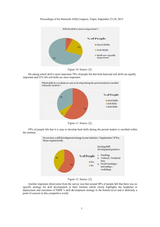 O
impor
5
the in
A
specif
deploy
point
Pro
On asking whi
rtant and 23%
59% of people
nstitute.
Another impor
fic strategy f
yment and ex
of concern in
oceedings of th
ich skill is mo
% felt soft skill
e felt that it is
rtant observat
for skill deve
xecution of N
this competit
he thirteenth A
Figu
ore important
s are more im
Figu
s easy to deve
Figu
tion from the
elopment in
SDC’s skill d
tive world.
ANQ Congres
7
ure 10. Source
70% of peopl
mportant.
ure 11. Source
elop hard skil
ure 12. Source
survey was th
their institute
development s
ss, Taipei, Sep
e: [2].
e felt that both
e: [2].
lls during the
e: [2].
hat around 40%
e which clea
strategy to the
ptember 23-24
h hard and sof
period studen
% of people fe
arly highlight
e bottom leve
4, 2015
ft skills are eq
nt is enrolled
felt that there w
ts the loopho
el and is defin
qually
within
was no
oles in
nitely a
 
