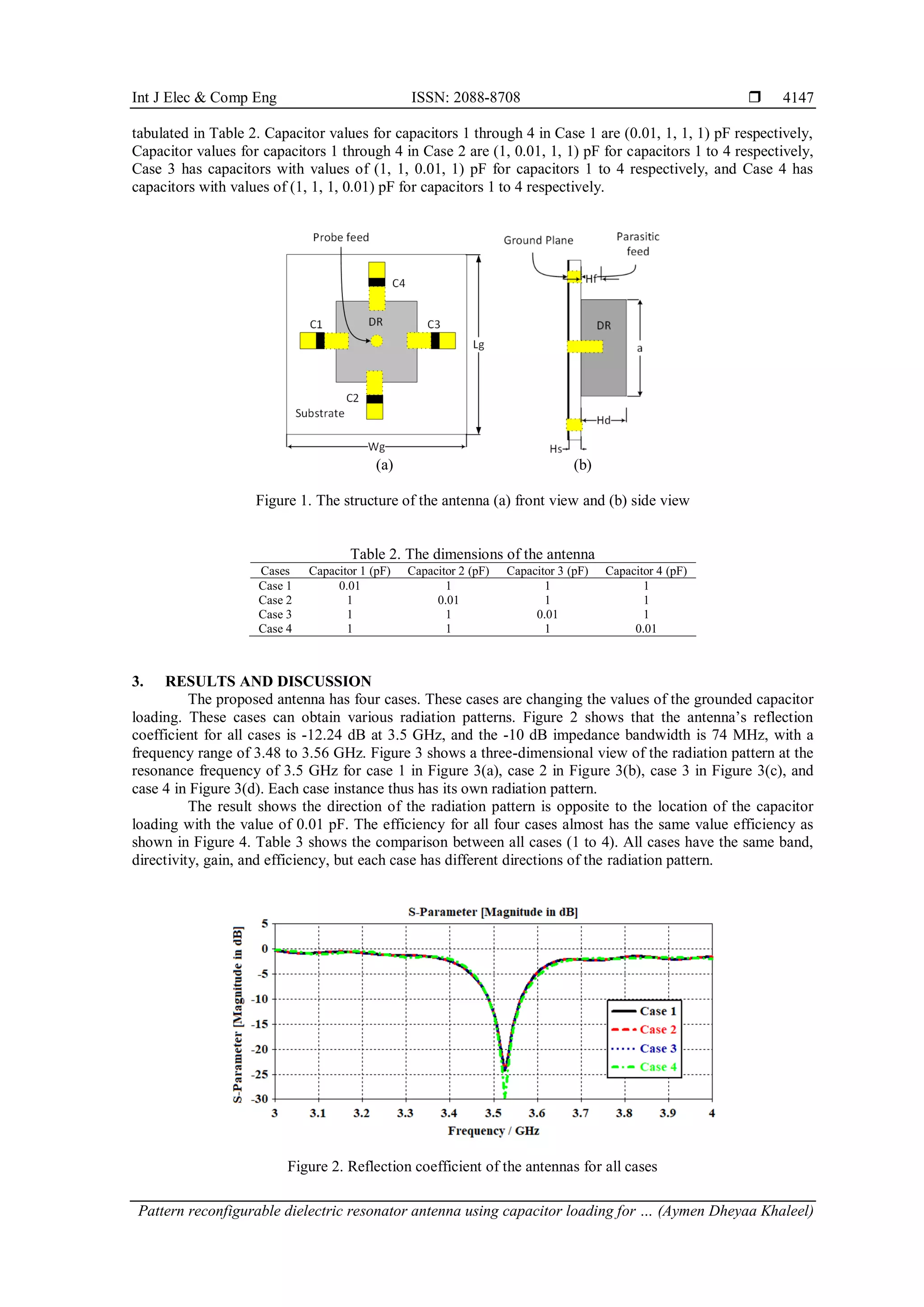 Int J Elec & Comp Eng ISSN: 2088-8708 
Pattern reconfigurable dielectric resonator antenna using capacitor loading for … (Aymen Dheyaa Khaleel)
4147
tabulated in Table 2. Capacitor values for capacitors 1 through 4 in Case 1 are (0.01, 1, 1, 1) pF respectively,
Capacitor values for capacitors 1 through 4 in Case 2 are (1, 0.01, 1, 1) pF for capacitors 1 to 4 respectively,
Case 3 has capacitors with values of (1, 1, 0.01, 1) pF for capacitors 1 to 4 respectively, and Case 4 has
capacitors with values of (1, 1, 1, 0.01) pF for capacitors 1 to 4 respectively.
(a) (b)
Figure 1. The structure of the antenna (a) front view and (b) side view
Table 2. The dimensions of the antenna
Cases Capacitor 1 (pF) Capacitor 2 (pF) Capacitor 3 (pF) Capacitor 4 (pF)
Case 1 0.01 1 1 1
Case 2 1 0.01 1 1
Case 3 1 1 0.01 1
Case 4 1 1 1 0.01
3. RESULTS AND DISCUSSION
The proposed antenna has four cases. These cases are changing the values of the grounded capacitor
loading. These cases can obtain various radiation patterns. Figure 2 shows that the antenna’s reflection
coefficient for all cases is -12.24 dB at 3.5 GHz, and the -10 dB impedance bandwidth is 74 MHz, with a
frequency range of 3.48 to 3.56 GHz. Figure 3 shows a three-dimensional view of the radiation pattern at the
resonance frequency of 3.5 GHz for case 1 in Figure 3(a), case 2 in Figure 3(b), case 3 in Figure 3(c), and
case 4 in Figure 3(d). Each case instance thus has its own radiation pattern.
The result shows the direction of the radiation pattern is opposite to the location of the capacitor
loading with the value of 0.01 pF. The efficiency for all four cases almost has the same value efficiency as
shown in Figure 4. Table 3 shows the comparison between all cases (1 to 4). All cases have the same band,
directivity, gain, and efficiency, but each case has different directions of the radiation pattern.
Figure 2. Reflection coefficient of the antennas for all cases
 