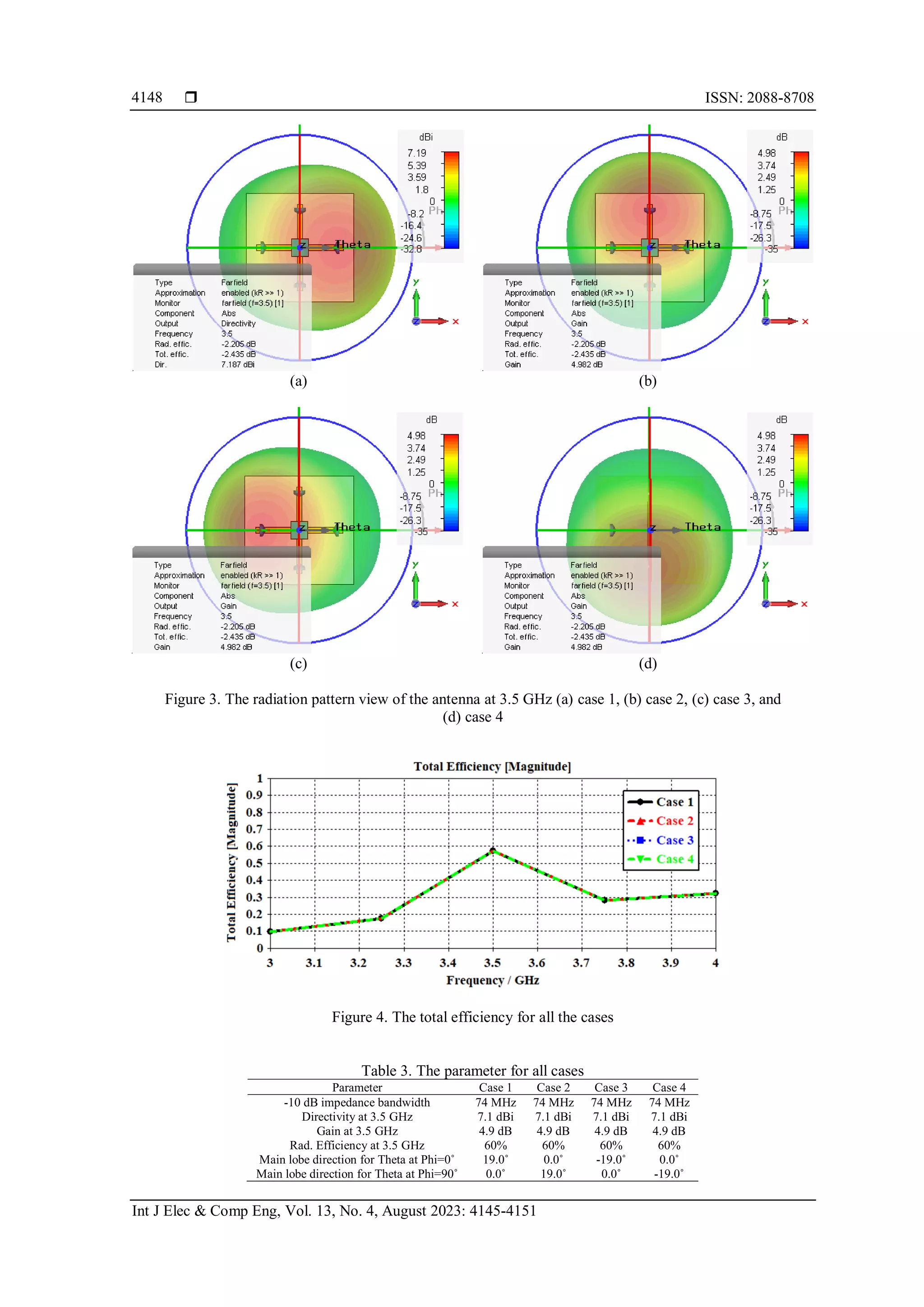  ISSN: 2088-8708
Int J Elec & Comp Eng, Vol. 13, No. 4, August 2023: 4145-4151
4148
(a) (b)
(c) (d)
Figure 3. The radiation pattern view of the antenna at 3.5 GHz (a) case 1, (b) case 2, (c) case 3, and
(d) case 4
Figure 4. The total efficiency for all the cases
Table 3. The parameter for all cases
Parameter Case 1 Case 2 Case 3 Case 4
-10 dB impedance bandwidth 74 MHz 74 MHz 74 MHz 74 MHz
Directivity at 3.5 GHz 7.1 dBi 7.1 dBi 7.1 dBi 7.1 dBi
Gain at 3.5 GHz 4.9 dB 4.9 dB 4.9 dB 4.9 dB
Rad. Efficiency at 3.5 GHz 60% 60% 60% 60%
Main lobe direction for Theta at Phi=0˚ 19.0˚ 0.0˚ -19.0˚ 0.0˚
Main lobe direction for Theta at Phi=90˚ 0.0˚ 19.0˚ 0.0˚ -19.0˚
 