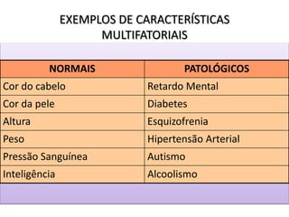 EXEMPLOS DE CARACTERÍSTICAS
MULTIFATORIAIS
NORMAIS PATOLÓGICOS
Cor do cabelo Retardo Mental
Cor da pele Diabetes
Altura Esquizofrenia
Peso Hipertensão Arterial
Pressão Sanguínea Autismo
Inteligência Alcoolismo
 