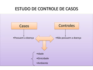 ESTUDO DE CONTROLE DE CASOS
ControlesCasos
•Idade
•Etnicidade
•Ambiente
•Possuem a doença •Não possuem a doença
 