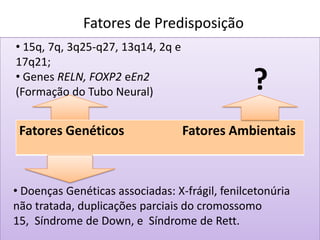 Fatores de Predisposição
Fatores Genéticos Fatores Ambientais
?
• 15q, 7q, 3q25-q27, 13q14, 2q e
17q21;
• Genes RELN, FOXP2 eEn2
(Formação do Tubo Neural)
• Doenças Genéticas associadas: X-frágil, fenilcetonúria
não tratada, duplicações parciais do cromossomo
15, Síndrome de Down, e Síndrome de Rett.
 