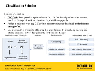 Customer Classification Page 13 | CATERPILLAR CONFIDENTIAL: YELLOW
SCALING NEW HEIGHTS IN EXECUTION
Classification Solution
Solution Description
• CIC Code: Four-position alpha and numeric code that is assigned to each customer
based on the type of work the customer is primarily engaged in
• Assign a customer with one CIC code at a master customer data level (code does not
change often)
• Use existing CIC process to obtain top-tier classification by modifying existing and
adding additional CIC codes (primarily for Local and Large)
Top-Tier
LG 24
Primary
Sub-Industry
+
Large Contractor
Residential
Construction
Customer Industry Code (CIC)
155: Landscaping
150: Nurseries
240: Building, Residential
250: Building, Commercial
Landscaping
Residential Building
Commercial Building
Principle Work Code (PWC)Sub-SegmentsSegment
General
Construction
 