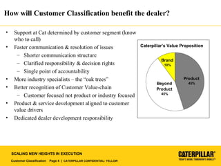 Customer Classification Page 4 | CATERPILLAR CONFIDENTIAL: YELLOW
SCALING NEW HEIGHTS IN EXECUTION
How will Customer Classification benefit the dealer?
• Support at Cat determined by customer segment (know
who to call)
• Faster communication & resolution of issues
– Shorter communication structure
– Clarified responsibility & decision rights
– Single point of accountability
• More industry specialists – the “oak trees”
• Better recognition of Customer Value-chain
– Customer focused not product or industry focused
• Product & service development aligned to customer
value drivers
• Dedicated dealer development responsibility
Beyond
Product
45%
Brand
10%
Product
45%
Caterpillar’s Value Proposition
 