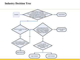 Customer Classification Page 9 | CATERPILLAR CONFIDENTIAL: YELLOW
SCALING NEW HEIGHTS IN EXECUTION
Industry Decision Tree
Is the customer a Federal
Government OR military sales
OR a governmental agency purchasing under a
Government tender OR a Government
Department OR Municipality? Excludes
State Owned Enterprises
GovernmentalYES
Customer is a plant hire/ rental
house?
NO
YES
Is the largest share of the
customer's income/ revenue in
Mining, Quarry & Aggregates,
Waste, Pipeline, Industrial,
Forestry, Agriculture?
NO
Classify respective
industry
Customer
NO
Is the customer
a large contractor or a local
contractor based on the
Guidelines?
Large Contractor Local Contractor
YES
Is the company a rental
distribution channel based on the
Rental Guidelines?
YES
Rental/ Plant Hire
NO
 