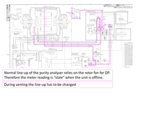 Normal line-up of the purity analyzer relies on the rotor fan for DP.
Therefore the meter reading is “stale” when the unit is offline.
During venting the line-up has to be changed
 