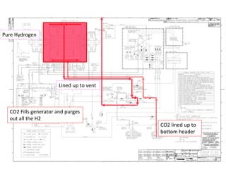 Pure Hydrogen
Lined up to vent
CO2 lined up to
bottom header
CO2 Fills generator and purges
out all the H2
 