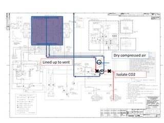 Lined up to vent
Dry compressed air
Isolate CO2
 