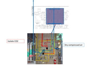 Isolate CO2
Dry compressed air
 