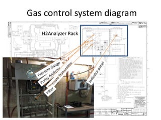Gas control system diagram
H2Analyzer Rack
 