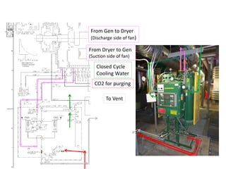 From Gen to Dryer
(Discharge side of fan)
From Dryer to Gen
(Suction side of fan)
Closed Cycle
Cooling Water
CO2 for purging
To Vent
 