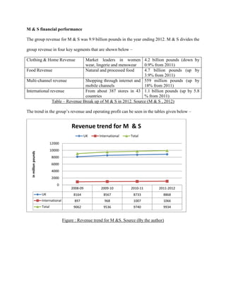 M & S financial performance
The group revenue for M & S was 9.9 billion pounds in the year ending 2012. M & S divides the
group revenue in four key segments that are shown below –
Clothing & Home Revenue Market leaders in women
wear, lingerie and menswear
4.2 billion pounds (down by
0.9% from 2011)
Food Revenue Natural and processed food 4.7 billion pounds (up by
3.9% from 2011)
Multi-channel revenue Shopping through internet and
mobile channels
559 million pounds (up by
18% from 2011)
International revenue From about 387 stores in 43
countries
1.1 billion pounds (up by 5.8
% from 2011)
Table – Revenue Break up of M & S in 2012. Source (M & S , 2012)
The trend in the group’s revenue and operating profit can be seen in the tables given below –
Figure : Revenue trend for M &S. Source (By the author)
2008-09 2009-10 2010-11 2011-2012
UK 8164 8567 8733 8868
International 897 968 1007 1066
Total 9062 9536 9740 9934
0
2000
4000
6000
8000
10000
12000
inmillionpounds
Revenue trend for M & S
UK International Total
 
