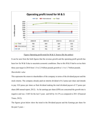 Figure: Operating profit trend for M & S. Source (By the author)
It can be seen from the both figures that the revenue growth and the operating profit growth has
been low for M & S due to uncertain economic conditions. Due to this M & S had to revise their
three year target in 2010 from 1.5 to 2.5 billion pounds growth to 1.1 to 1.7 billion pounds.
Shareholder value
This represents the return to shareholders of the company in terms of the dividend payout and the
stock returns. The company already paid an interim dividend of 6.2 pence per share and intends
to pay 10.8 pence per share as final dividend making the total dividend payout of 17 pence per
share (MS annual report, 2012). As far earnings per share (EPS) are concerned the growth rate is
negative and was -3.465 for the last 5 years and fell by 16.13% as compared to 2011 (Financial
Times, 2012).
The figures given below show the trend in the Dividend payout and the Earnings per share for
the past 5 years –
2008-09 2009-10 2010-11 2011-12
Total 768 844 824 810
International 116 142 147 133
UK 652 701 677 676
0
200
400
600
800
1000
1200
1400
1600
1800
inmillionpounds Operating profit trend for M & S
UK International Total
 