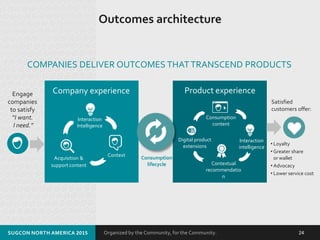 Organized by the Community, for the Community.
Outcomes architecture
SUGCON NORTH AMERICA 2015 24
Engage
companies
to satisfy
“I want.
I need.”
COMPANIES DELIVER OUTCOMES THATTRANSCEND PRODUCTS
Product experience
Digital product
extensions
Consumption
content
Contextual
recommendatio
n
Interaction
intelligence
Consumption
lifecycle
Satisfied
customers offer:
• Loyalty
• Greater share
or wallet
• Advocacy
• Lower service cost
Acquisition &
support content
Interaction
Intelligence
Context
Company experience
 