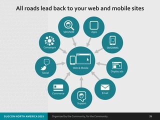 Organized by the Community, for the Community.SUGCON NORTH AMERICA 2015 26
All roads lead back to your web and mobile sites
SEO/SEM
Web & Mobile
Campaigns
Social
Commerce
Support
…
Email
Display ads
SMS/MMS
Apps
 