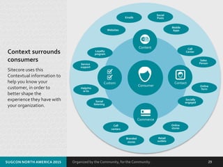 Organized by the Community, for the Community.SUGCON NORTH AMERICA 2015 29
Websites
Consumer
Custom
Content
Commerce
Contact
Emails
Social
Posts
Mobile
Apps
Call
Center
Sales
Person
Online
form
Socially
engaged
Call
centers
Branded
stores
Retail
outlets
Online
stores
Loyalty
program
Service
support
Help/Ho
w-to
Social
listening
Context surrounds
consumers
Sitecore uses this
Contextual information to
help you know your
customer, in order to
better shape the
experience they have with
your organization.
 