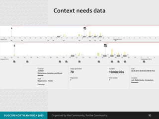 Organized by the Community, for the Community.SUGCON NORTH AMERICA 2015 30
Context needs data
 