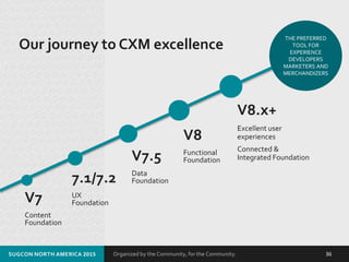 Organized by the Community, for the Community.SUGCON NORTH AMERICA 2015 36
Our journey to CXM excellence
V7
Content
Foundation
THE PREFERRED
TOOL FOR
EXPERIENCE
DEVELOPERS
MARKETERS AND
MERCHANDIZERS
7.1/7.2
UX
Foundation
V7.5
Data
Foundation
V8
Functional
Foundation
V8.x+
Excellent user
experiences
Connected &
Integrated Foundation
 