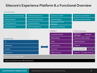 Organized by the Community, for the Community.SUGCON NORTH AMERICA 2015 37
Sitecore’s Experience Platform 8.x Functional Overview
Web Experience
Print Experience Experience Analytics
Experience Content Manager Experience Profile
Experience Optimization
Email Experience
Commerce Experience
Ad Tech Experience
Social Experience
Segmentation (List
Manager)
Marketing Apps
Federated Experience Experience Automation
APPLICATIONS
Content
Marketing
UI
FOUNDATION
CONNECT
CRM & Mktg
DAM
Commerce & PIM
Customer Svc.
Commerce
Dynamics
AX Retail
Dynamics CRM + MDM
Microsoft Technology Stack
Parature
1st Party Connectors
PIM TBD
ADAM Software
Sitecore Cloud Services on Microsoft Azure
xConnect Generic BI and ERP PowerBI
Office Connect SharePoint Office Authoring
 
