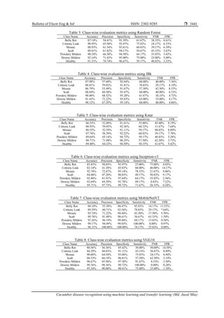 Bulletin of Electr Eng & Inf ISSN: 2302-9285 
Cucumber disease recognition using machine learning and transfer learning (Md. Jueal Mia)
3441
Table 3. Class-wise evaluation metrics using Random Forest
Class Name Accuracy Precision Specificity Sensitivity FNR FPR
Belly Rot 87.14% 54.41% 91.39% 61.67% 38.33% 8.61%
Cottony Leak 90.95% 65.94% 93.47% 75.83% 24.17% 6.53%
Mosaic 88.93% 61.34% 93.61% 60.83% 39.17% 6.39%
Scab 88.81% 61.82% 94.17% 56.67% 43.33% 5.83%
Powdery Mildew 90.24% 66.38% 94.58% 64.17% 35.83% 5.42%
Downy Mildew 92.14% 71.43% 95.00% 75.00% 25.00% 5.00%
Healthy 91.31% 74.74% 96.67% 59.17% 40.83% 3.33%
Table 4. Class-wise evaluation metrics using IBk
Class Name Accuracy Precision Specificity Sensitivity FNR FPR
Belly Rot 87.98% 57.60% 92.64% 60.00% 40.00% 7.36%
Cottony Leak 88.81% 59.03% 91.81% 70.83% 29.17% 8.19%
Mosaic 86.79% 53.49% 91.67% 57.50% 42.50% 8.33%
Scab 88.69% 60.50% 93.47% 60.00% 40.00% 6.53%
Powdery Mildew 90.48% 68.52% 95.28% 61.67% 38.33% 4.72%
Downy Mildew 91.43% 72.22% 95.83% 65.00% 35.00% 4.17%
Healthy 90.12% 67.29% 95.14% 60.00% 40.00% 4.86%
Table 5. Class-wise evaluation metrics using Kstar
Class Name Accuracy Precision Specificity Sensitivity FNR FPR
Belly Rot 86.55% 52.80% 91.81% 55.00% 45.00% 8.19%
Cottony Leak 88.93% 59.85% 92.36% 68.33% 31.67% 7.64%
Mosaic 86.55% 52.59% 91.11% 59.17% 40.83% 8.89%
Scab 87.74% 56.59% 92.22% 60.83% 39.17% 7.78%
Powdery Mildew 89.64% 65.14% 94.72% 59.17% 40.83% 5.28%
Downy Mildew 90.71% 71.88% 96.25% 57.50% 42.50% 3.75%
Healthy 89.40% 64.22% 94.58% 58.33% 41.67% 5.42%
Table 6. Class-wise evaluation metrics using Inception-v3
Class Name Accuracy Precision Specificity Sensitivity FNR FPR
Belly Rot 85.83% 50.85% 95.97% 25.00% 75.00% 4.03%
Cottony Leak 82.14% 41.38% 85.83% 60.00% 40.00% 14.17%
Mosaic 92.74% 72.87% 95.14% 78.33% 21.67% 4.86%
Scab 84.88% 47.20% 90.83% 49.17% 50.83% 9.17%
Powdery Mildew 92.86% 81.91% 97.64% 64.17% 35.83% 2.36%
Downy Mildew 93.69% 69.59% 92.78% 99.17% 0.83% 7.22%
Healthy 95.71% 97.73% 99.72% 71.67% 28.33% 0.28%
Table 7. Class-wise evaluation metrics using MobileNetV2
Class Name Accuracy Precision Specificity Sensitivity FNR FPR
Belly Rot 88.10% 55.38% 88.47% 85.83% 14.17% 11.53%
Cottony Leak 89.29% 60.71% 92.36% 70.83% 29.17% 7.64%
Mosaic 92.74% 71.22% 94.44% 82.50% 17.50% 5.56%
Scab 89.76% 81.48% 98.61% 36.67% 63.33% 1.39%
Powdery Mildew 97.26% 96.19% 99.44% 84.17% 15.83% 0.56%
Downy Mildew 99.17% 94.49% 99.03% 100.00% 0.00% 0.97%
Healthy 96.31% 100.00% 100.00% 74.17% 25.83% 0.00%
Table 8. Class-wise evaluation metrics using VGG16
Class Name Accuracy Precision Specificity Sensitivity FNR FPR
Belly Rot 80.36% 36.36% 85.42% 50.00% 50.00% 14.58%
Cottony Leak 84.29% 44.83% 91.11% 43.33% 56.67% 8.89%
Mosaic 90.60% 64.54% 93.06% 75.83% 24.17% 6.94%
Scab 88.33% 66.18% 96.81% 37.50% 62.50% 3.19%
Powdery Mildew 96.67% 85.94% 97.50% 91.67% 8.33% 2.50%
Downy Mildew 99.76% 98.36% 99.72% 100.00% 0.00% 0.28%
Healthy 95.24% 90.00% 98.61% 75.00% 25.00% 1.39%
 