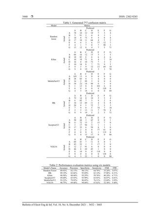  ISSN: 2302-9285
Bulletin of Electr Eng & Inf, Vol. 10, No. 6, December 2021 : 3432 – 3443
3440
Table 1. Generated 7*7 confusion matrix
Model Matrix
Random
forest
Predicted
Actual
A B C D E F G
A 74 10 12 10 7 3 4
B 5 91 5 6 9 3 1
C 14 8 73 8 5 8 4
D 17 10 11 68 4 5 5
E 9 6 3 6 77 12 7
F 4 1 7 8 7 90 3
G 13 12 8 4 7 5 71
KStar
Predicted
Actual
A B C D E F G
A 66 16 12 15 5 1 5
B 10 82 6 6 6 4 6
C 10 10 71 8 4 7 10
D 16 8 10 73 7 3 3
E 10 10 8 7 71 9 5
F 4 3 9 12 13 69 10
G 9 8 19 8 3 3 70
MobileNetV2
Predicted
Actual
A B C D E F G
A 103 13 4 0 0 0 0
B 28 85 0 3 4 0 0
C 16 2 99 3 0 0 0
D 34 23 18 44 0 1 0
E 1 12 0 0 101 6 0
F 0 0 0 0 0 120 0
G 4 5 18 4 0 0 89
IBk
Predicted
Actual
A B C D E F G
A 72 16 8 10 5 5 4
B 6 85 7 5 9 2 6
C 10 12 69 11 4 6 8
D 20 8 5 72 7 5 3
E 7 9 8 5 74 7 10
F 2 5 13 11 7 78 4
G 8 9 19 5 2 5 72
InceptionV3
Predicted
Actual
A B C D E F G
A 30 44 3 42 0 0 1
B 11 72 13 2 15 7 0
C 1 17 94 5 1 1 1
D 17 35 6 59 0 3 0
E 0 2 0 0 77 41 0
F 0 0 0 0 1 119 0
G 0 4 13 17 0 0 86
VGG16
Predicted
Actual
A B C D E F G
A 60 41 7 11 0 0 1
B 43 52 1 5 17 2 0
C 12 2 91 6 0 0 9
D 46 8 20 45 1 0 0
E 0 10 0 0 110 0 0
F 0 0 0 0 0 120 0
G 4 3 22 1 0 0 90
Table 2. Performance evaluation metrics using six models
Model’s Name Accuracy Precision Specificity Sensitivity FNR FPR
Random Forest 89.93% 65.15% 94.13% 64.76% 35.24% 5.87%
IBk 89.19% 62.66% 93.69% 62.14% 37.86% 6.31%
KStar 88.50% 60.44% 93.29% 59.76% 40.24% 6.71%
InceptionV3 89.69% 65.93% 93.99% 63.93% 36.07% 6.01%
MobileNetV2 93.23% 79.92% 96.05% 76.31% 23.69% 3.95%
VGG16 90.75% 69.46% 94.60% 67.62% 32.38% 5.40%
 