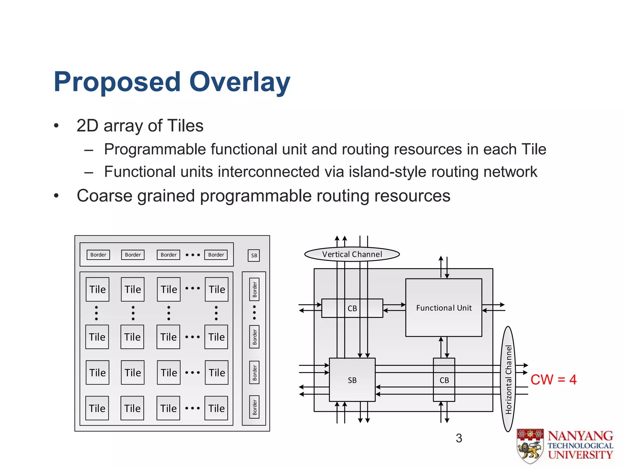 Proposed Overlay
• 2D array of Tiles
– Programmable functional unit and routing resources in each Tile
– Functional units interconnected via island-style routing network
• Coarse grained programmable routing resources
3
Border Border Border Border BorderBorderBorderBorderSB
Tile Tile Tile Tile
Tile Tile Tile Tile
Tile Tile Tile Tile
Tile Tile Tile Tile
CB
SB CB
Functional Unit
Vertical Channel
HorizontalChannel
CW = 4
 