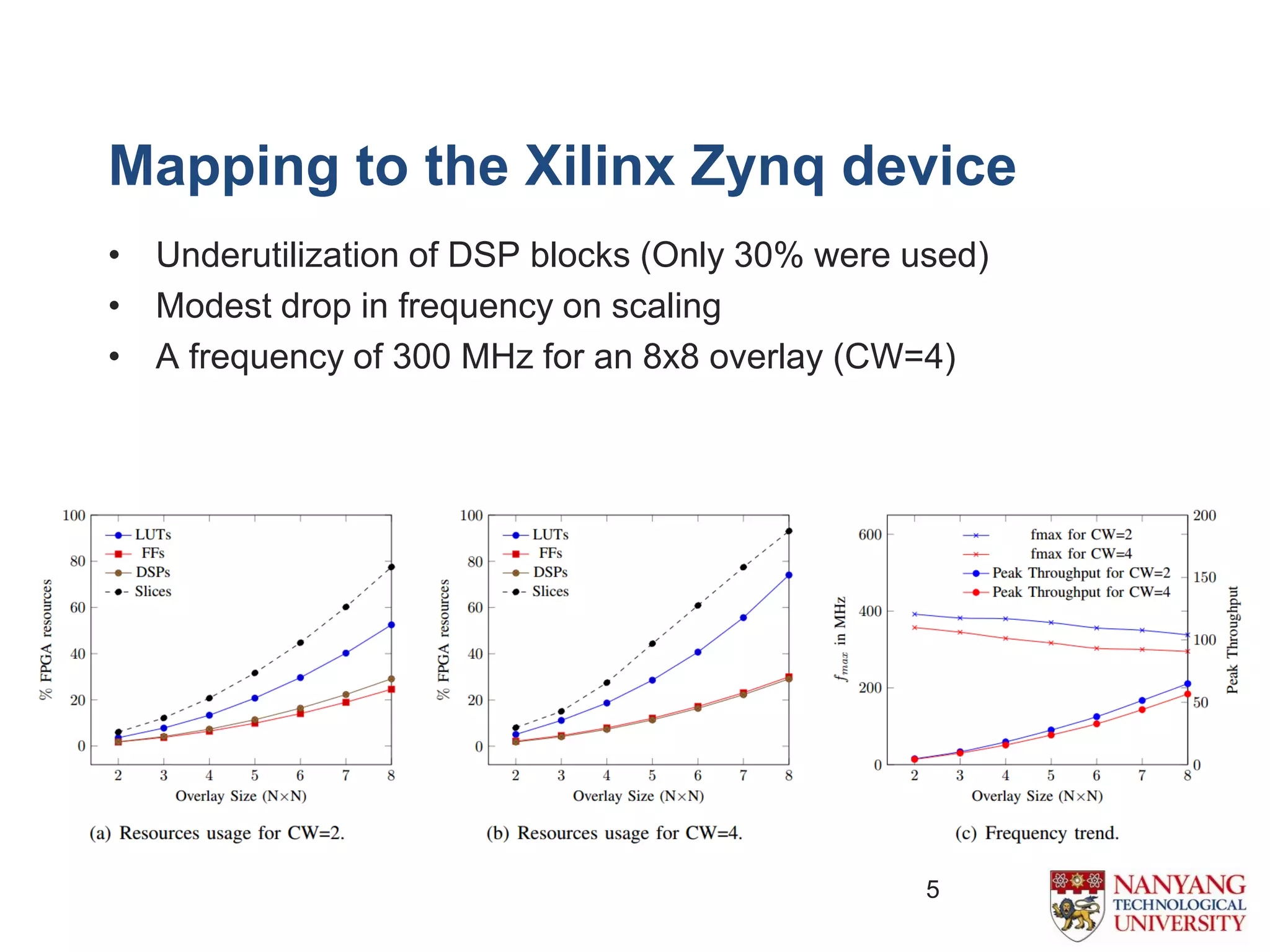 5
• Underutilization of DSP blocks (Only 30% were used)
• Modest drop in frequency on scaling
• A frequency of 300 MHz for an 8x8 overlay (CW=4)
Mapping to the Xilinx Zynq device
 
