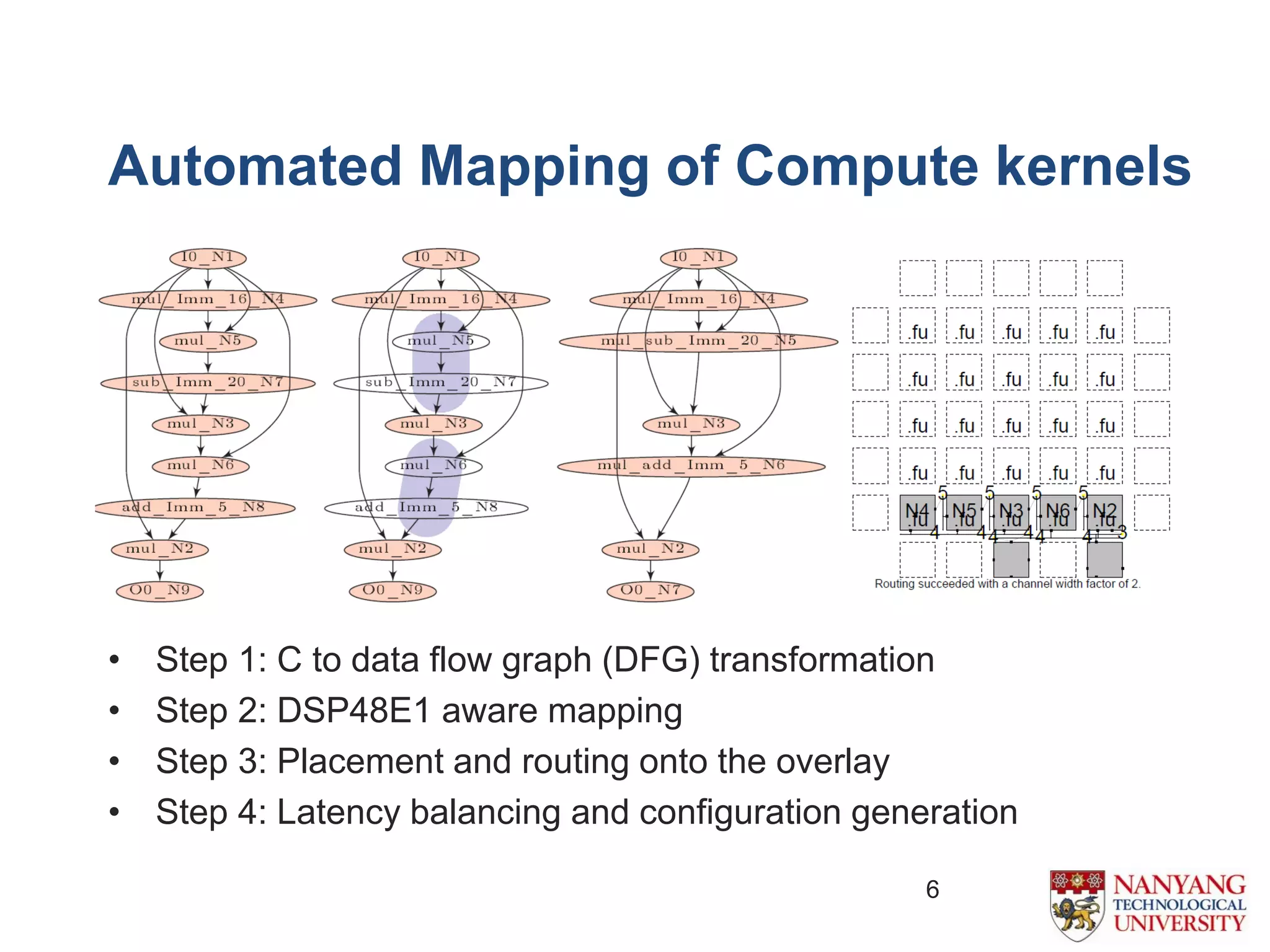 Automated Mapping of Compute kernels
6
• Step 1: C to data flow graph (DFG) transformation
• Step 2: DSP48E1 aware mapping
• Step 3: Placement and routing onto the overlay
• Step 4: Latency balancing and configuration generation
 