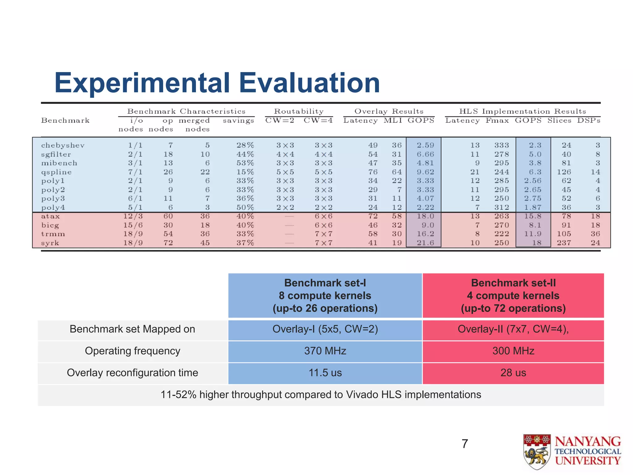 Experimental Evaluation
7
Benchmark set-I
8 compute kernels
(up-to 26 operations)
Benchmark set-II
4 compute kernels
(up-to 72 operations)
Benchmark set Mapped on Overlay-I (5x5, CW=2) Overlay-II (7x7, CW=4),
Operating frequency 370 MHz 300 MHz
Overlay reconfiguration time 11.5 us 28 us
11-52% higher throughput compared to Vivado HLS implementations
 
