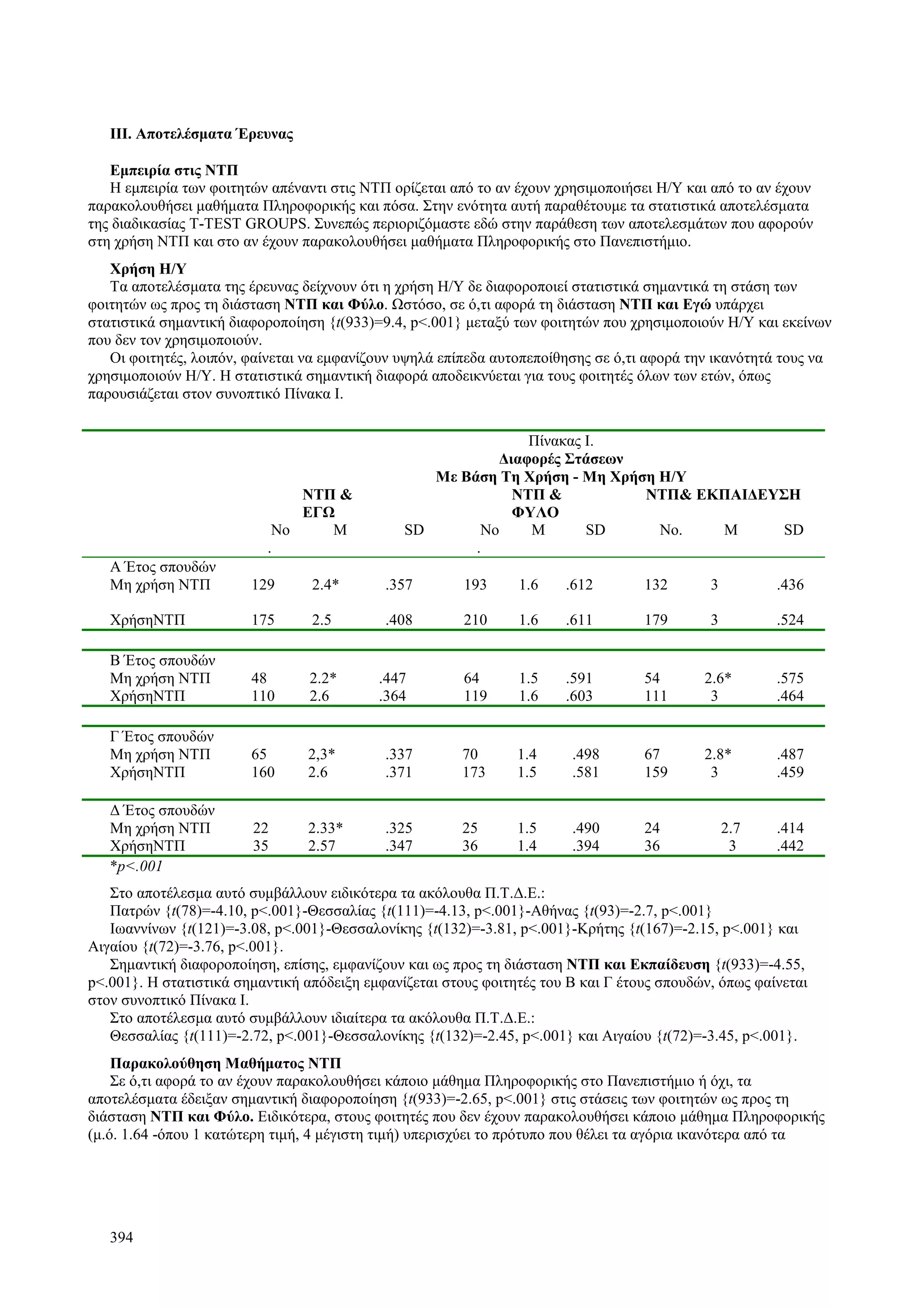 394
ΙΙΙ. Αποτελέσματα Έρευνας
Εμπειρία στις ΝΤΠ
Η εμπειρία των φοιτητών απέναντι στις ΝΤΠ ορίζεται από το αν έχουν χρησιμοποιήσει Η/Υ και από το αν έχουν
παρακολουθήσει μαθήματα Πληροφορικής και πόσα. Στην ενότητα αυτή παραθέτουμε τα στατιστικά αποτελέσματα
της διαδικασίας T-TEST GROUPS. Συνεπώς περιοριζόμαστε εδώ στην παράθεση των αποτελεσμάτων που αφορούν
στη χρήση ΝΤΠ και στο αν έχουν παρακολουθήσει μαθήματα Πληροφορικής στο Πανεπιστήμιο.
Χρήση Η/Υ
Τα αποτελέσματα της έρευνας δείχνουν ότι η χρήση Η/Υ δε διαφοροποιεί στατιστικά σημαντικά τη στάση των
φοιτητών ως προς τη διάσταση ΝΤΠ και Φύλο. Ωστόσο, σε ό,τι αφορά τη διάσταση ΝΤΠ και Εγώ υπάρχει
στατιστικά σημαντική διαφοροποίηση {t(933)=9.4, p<.001} μεταξύ των φοιτητών που χρησιμοποιούν Η/Υ και εκείνων
που δεν τον χρησιμοποιούν.
Οι φοιτητές, λοιπόν, φαίνεται να εμφανίζουν υψηλά επίπεδα αυτοπεποίθησης σε ό,τι αφορά την ικανότητά τους να
χρησιμοποιούν Η/Υ. Η στατιστικά σημαντική διαφορά αποδεικνύεται για τους φοιτητές όλων των ετών, όπως
παρουσιάζεται στον συνοπτικό Πίνακα Ι.
Πίνακας Ι.
Διαφορές Στάσεων
Με Βάση Τη Χρήση - Μη Χρήση Η/Υ
ΝΤΠ &
ΕΓΩ
ΝΤΠ &
ΦΥΛΟ
ΝΤΠ& ΕΚΠΑΙΔΕΥΣΗ
No
.
M SD No
.
M SD No. M SD
Α Έτος σπουδών
Μη χρήση ΝΤΠ 129 2.4* .357 193 1.6 .612 132 3 .436
ΧρήσηΝΤΠ 175 2.5 .408 210 1.6 .611 179 3 .524
Β Έτος σπουδών
Μη χρήση ΝΤΠ 48 2.2* .447 64 1.5 .591 54 2.6* .575
ΧρήσηΝΤΠ 110 2.6 .364 119 1.6 .603 111 3 .464
Γ Έτος σπουδών
Μη χρήση ΝΤΠ 65 2,3* .337 70 1.4 .498 67 2.8* .487
ΧρήσηΝΤΠ 160 2.6 .371 173 1.5 .581 159 3 .459
Δ Έτος σπουδών
Μη χρήση ΝΤΠ 22 2.33* .325 25 1.5 .490 24 2.7 .414
ΧρήσηΝΤΠ 35 2.57 .347 36 1.4 .394 36 3 .442
*p<.001
Στο αποτέλεσμα αυτό συμβάλλουν ειδικότερα τα ακόλουθα Π.Τ.Δ.Ε.:
Πατρών {t(78)=-4.10, p<.001}-Θεσσαλίας {t(111)=-4.13, p<.001}-Αθήνας {t(93)=-2.7, p<.001}
Ιωαννίνων {t(121)=-3.08, p<.001}-Θεσσαλονίκης {t(132)=-3.81, p<.001}-Κρήτης {t(167)=-2.15, p<.001} και
Αιγαίου {t(72)=-3.76, p<.001}.
Σημαντική διαφοροποίηση, επίσης, εμφανίζουν και ως προς τη διάσταση ΝΤΠ και Εκπαίδευση {t(933)=-4.55,
p<.001}. Η στατιστικά σημαντική απόδειξη εμφανίζεται στους φοιτητές του Β και Γ έτους σπουδών, όπως φαίνεται
στον συνοπτικό Πίνακα Ι.
Στο αποτέλεσμα αυτό συμβάλλουν ιδιαίτερα τα ακόλουθα Π.Τ.Δ.Ε.:
Θεσσαλίας {t(111)=-2.72, p<.001}-Θεσσαλονίκης {t(132)=-2.45, p<.001} και Αιγαίου {t(72)=-3.45, p<.001}.
Παρακολούθηση Μαθήματος ΝΤΠ
Σε ό,τι αφορά το αν έχουν παρακολουθήσει κάποιο μάθημα Πληροφορικής στο Πανεπιστήμιο ή όχι, τα
αποτελέσματα έδειξαν σημαντική διαφοροποίηση {t(933)=-2.65, p<.001} στις στάσεις των φοιτητών ως προς τη
διάσταση ΝΤΠ και Φύλο. Ειδικότερα, στους φοιτητές που δεν έχουν παρακολουθήσει κάποιο μάθημα Πληροφορικής
(μ.ό. 1.64 -όπου 1 κατώτερη τιμή, 4 μέγιστη τιμή) υπερισχύει το πρότυπο που θέλει τα αγόρια ικανότερα από τα
 