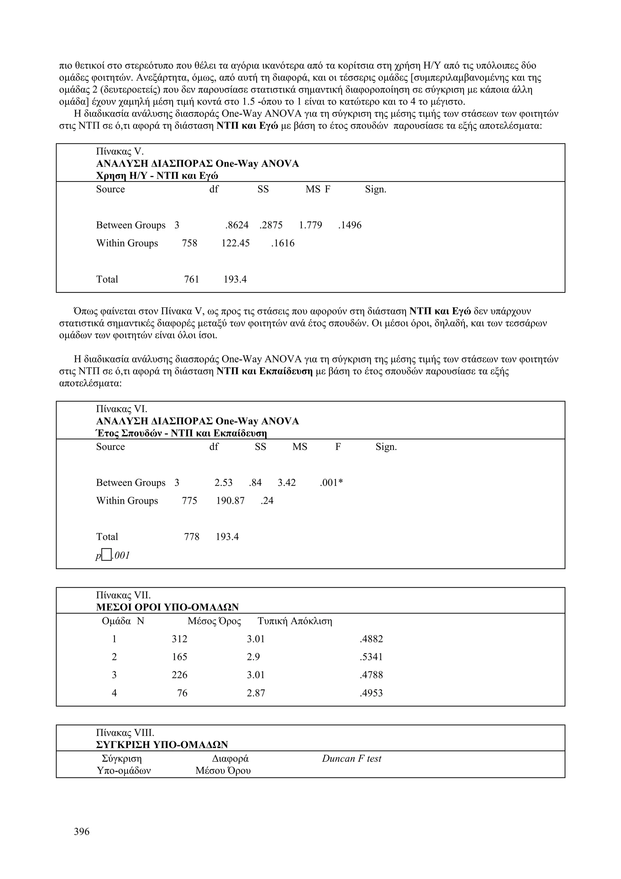 396
πιο θετικοί στο στερεότυπο που θέλει τα αγόρια ικανότερα από τα κορίτσια στη χρήση Η/Υ από τις υπόλοιπες δύο
ομάδες φοιτητών. Ανεξάρτητα, όμως, από αυτή τη διαφορά, και οι τέσσερις ομάδες [συμπεριλαμβανομένης και της
ομάδας 2 (δευτεροετείς) που δεν παρουσίασε στατιστικά σημαντική διαφοροποίηση σε σύγκριση με κάποια άλλη
ομάδα] έχουν χαμηλή μέση τιμή κοντά στο 1.5 -όπου το 1 είναι το κατώτερο και το 4 το μέγιστο.
Η διαδικασία ανάλυσης διασποράς One-Way ANOVA για τη σύγκριση της μέσης τιμής των στάσεων των φοιτητών
στις ΝΤΠ σε ό,τι αφορά τη διάσταση ΝΤΠ και Εγώ με βάση το έτος σπουδών παρουσίασε τα εξής αποτελέσματα:
Πίνακας V.
ΑΝΑΛΥΣΗ ΔΙΑΣΠΟΡΑΣ One-Way ANOVA
Χρηση Η/Υ - ΝΤΠ και Εγώ
Source df SS MS F Sign.
Between Groups 3 .8624 .2875 1.779 .1496
Within Groups 758 122.45 .1616
Total 761 193.4
Όπως φαίνεται στον Πίνακα V, ως προς τις στάσεις που αφορούν στη διάσταση ΝΤΠ και Εγώ δεν υπάρχουν
στατιστικά σημαντικές διαφορές μεταξύ των φοιτητών ανά έτος σπουδών. Οι μέσοι όροι, δηλαδή, και των τεσσάρων
ομάδων των φοιτητών είναι όλοι ίσοι.
Η διαδικασία ανάλυσης διασποράς One-Way ANOVA για τη σύγκριση της μέσης τιμής των στάσεων των φοιτητών
στις ΝΤΠ σε ό,τι αφορά τη διάσταση ΝΤΠ και Εκπαίδευση με βάση το έτος σπουδών παρουσίασε τα εξής
αποτελέσματα:
Πίνακας VI.
ΑΝΑΛΥΣΗ ΔΙΑΣΠΟΡΑΣ One-Way ANOVA
Έτος Σπουδών - ΝΤΠ και Εκπαίδευση
Source df SS MS F Sign.
Between Groups 3 2.53 .84 3.42 .001*
Within Groups 775 190.87 .24
Total 778 193.4
p .001
Πίνακας VII.
ΜΕΣΟΙ ΟΡΟΙ ΥΠΟ-ΟΜΑΔΩΝ
Ομάδα Ν Μέσος Όρος Τυπική Απόκλιση
1 312 3.01 .4882
2 165 2.9 .5341
3 226 3.01 .4788
4 76 2.87 .4953
Πίνακας VIII.
ΣΥΓΚΡΙΣΗ ΥΠΟ-ΟΜΑΔΩΝ
Σύγκριση Διαφορά Duncan F test
Υπο-ομάδων Μέσου Όρου
 