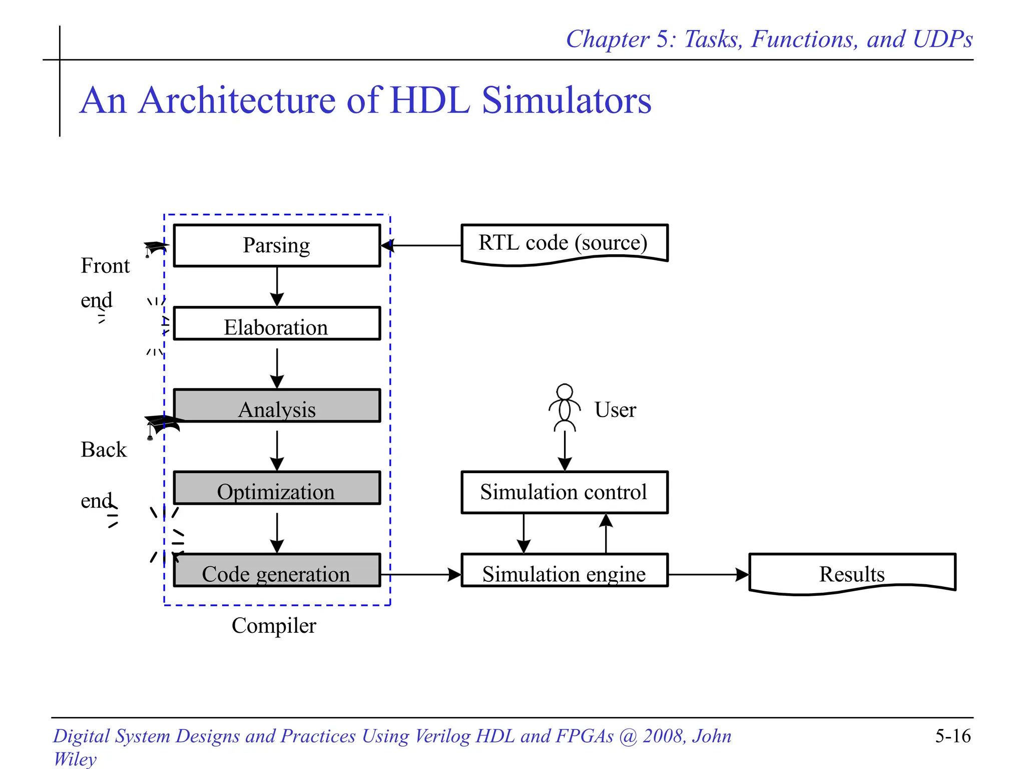 Chapter 5: Tasks, Functions, and UDPs
An Architecture of HDL Simulators
Parsing
Elaboration
Analysis
Optimization
Simulation engine
Code generation
Simulation control
User




Back





Front

end
end
RTL code (source)
Results
Compiler
Digital System Designs and Practices Using Verilog HDL and FPGAs @ 2008, John
Wiley
5-16
 