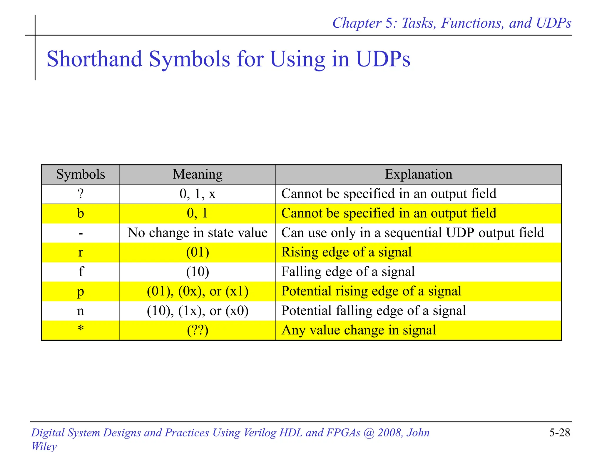 Chapter 5: Tasks, Functions, and UDPs
Digital System Designs and Practices Using Verilog HDL and FPGAs @ 2008, John
Wiley
5-28
Shorthand Symbols for Using in UDPs
Symbols Meaning Explanation
? 0, 1, x Cannot be specified in an output field
b 0, 1 Cannot be specified in an output field
- No change in state value Can use only in a sequential UDP output field
r (01) Rising edge of a signal
f (10) Falling edge of a signal
p (01), (0x), or (x1) Potential rising edge of a signal
n (10), (1x), or (x0) Potential falling edge of a signal
* (??) Any value change in signal
 