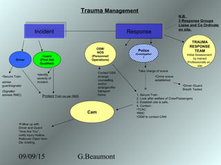 09/09/15 G.Beaumont
Trauma Management
IncidentIncident ResponseResponse
Driver
Guard
(First Aid
Qualified)
•Secure Train
advise
guard/signaler
(Signaller
advises RMC)
•Identify
severity of
incident.
OSM/
NOS
(Personnel/
Operations)
Contact OSA
arrange
counselling
and/or
arrange/offer
transport
home.
Take charge of scene
Cam
•Follow up with
Driver and Guard
“How Are You”,
notify injury Hotline.
Railcover Claim form
De- briefing.
•Driver /Guard
Breath Tested
1. Secure Train
2. Look after welfare of Crew/Passengers
3. Establish site is safe.
4. Contact ;
•TCAC
•RMC
•OSM to contact CAM
N.B.
3 Response Groups
Liaise and Co Ordinate
on site.
•Crime scene
established
Protect Train as per SMS
Police
(Investigation
)
TRAUMA
RESPONSE
TEAM
Initial Assessment
by trained
Professionals on -
site
 