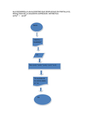 No:9 DESARROLLA UN ALGORITMO QUE DESPLIEGUE EN PANTALLA EL
RESULTADO DE LA SIGUIENTE EXPRESION ARITMETICA i
(a+b) / (a-2)
“DIGITA 2
FIN
INICIO
“DIGITA 2
NUMEROS”
a,b
Res= (a+b) * (a+b) * (a+b) / (a-2) * (a-2)
“El resultado de
los valores dados
es” res
FIN