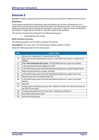BW Power User Training Guide
January 2007 Page 31
Exercise 5
Scenario: Prepare a report that will compare the postings for two periods of different financial years.
Explanation
In this exercise we will look at designing a query that produce two columns of postings one for a
period of the current financial year and one for the same time the pervious year. To do this we need to
create key figures that will only display the information a user wants. These are known as Restricted
Key Figures. To begin with we will look at using fixed values for the restriction.
This exercise introduces the participant to the following techniques:
• Using Restricted Key Values
Build Procedure Overview:
The following procedure will be used to complete this exercise:
Assumptions: The query used in the last exercise is already loaded in the Bex
Apply the following procedure to the existing query:
Step Action / Data
1 Remove the characteristic Posting Period from filter
2 Right-click the title ‘Restricted key Figures’ in the InfoProvider panel. A context menu
displays
3 Select New Restricted Key Figure. The Edit Restricted key Figure box displays.
4 In the description field type ‘Balance for 2007’
6 In the InfoProvider panel of the Edit Restricted key figure box, select Posting Period
7 Restrict Posting Period to variable ‘Period(s)’
8 In the InfoProvider panel of the Edit Restricted key figure box, select Fiscal Year
9 Restrict Fiscal Year to variable Fiscal Year
10 In the InfoProvider panel of the Edit Restricted key figure box, select Cumulative
Balance
11 Click OK
11 Create another restricted key figure call it ‘Balance for 2006’ with same parameters as
per 2007 (do not save)
12 Change the properties of the Fiscal Year in 2006 and put offset at -1
13 Save 2006 restricted key figure
14 Save and execute query
 