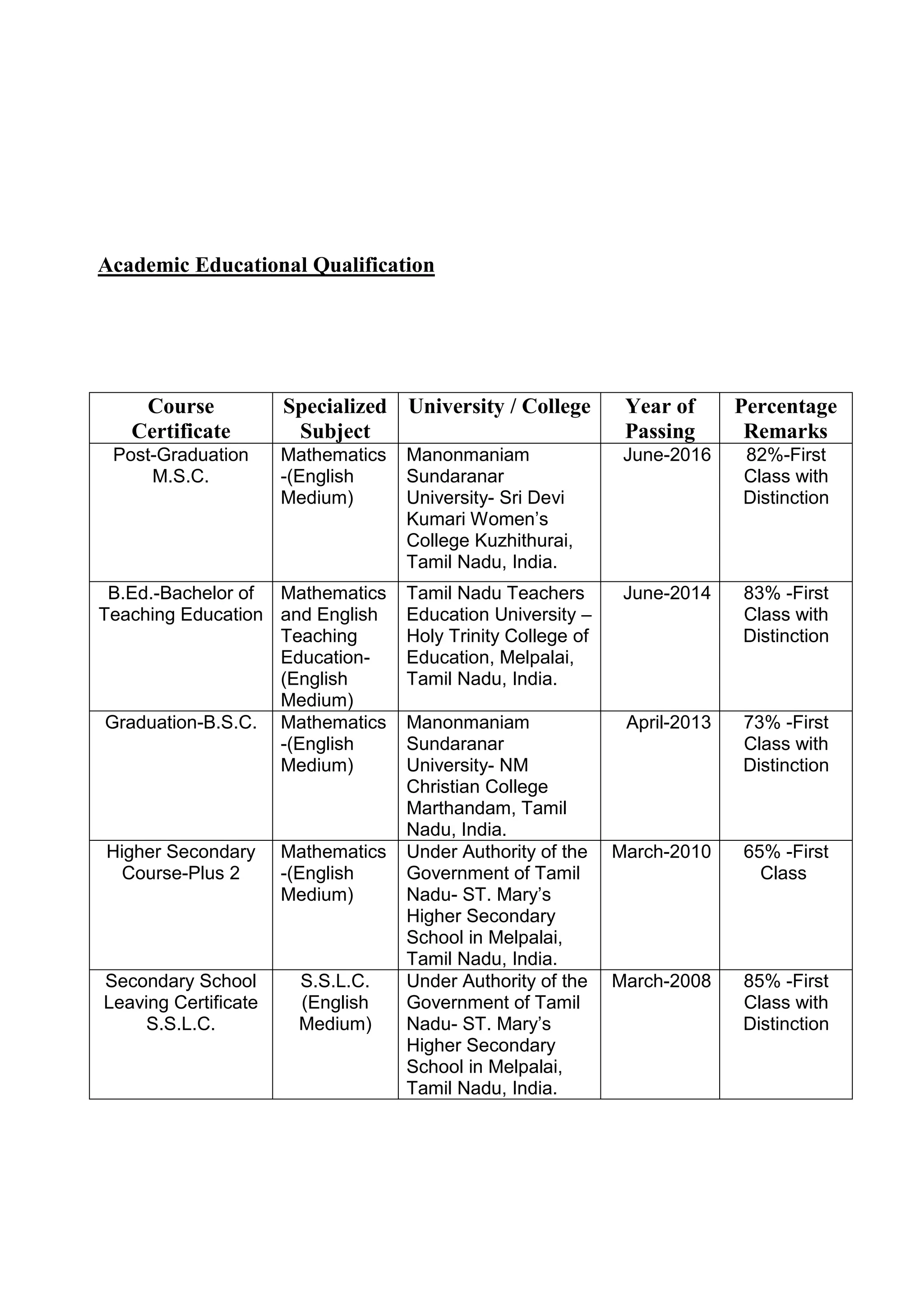 Academic Educational Qualification
Course
Certificate
Specialized
Subject
University / College Year of
Passing
Percentage
Remarks
Post-Graduation
M.S.C.
Mathematics
-(English
Medium)
Manonmaniam
Sundaranar
University- Sri Devi
Kumari Women’s
College Kuzhithurai,
Tamil Nadu, India.
June-2016 82%-First
Class with
Distinction
B.Ed.-Bachelor of
Teaching Education
Mathematics
and English
Teaching
Education-
(English
Medium)
Tamil Nadu Teachers
Education University –
Holy Trinity College of
Education, Melpalai,
Tamil Nadu, India.
June-2014 83% -First
Class with
Distinction
Graduation-B.S.C. Mathematics
-(English
Medium)
Manonmaniam
Sundaranar
University- NM
Christian College
Marthandam, Tamil
Nadu, India.
April-2013 73% -First
Class with
Distinction
Higher Secondary
Course-Plus 2
Mathematics
-(English
Medium)
Under Authority of the
Government of Tamil
Nadu- ST. Mary’s
Higher Secondary
School in Melpalai,
Tamil Nadu, India.
March-2010 65% -First
Class
Secondary School
Leaving Certificate
S.S.L.C.
S.S.L.C.
(English
Medium)
Under Authority of the
Government of Tamil
Nadu- ST. Mary’s
Higher Secondary
School in Melpalai,
Tamil Nadu, India.
March-2008 85% -First
Class with
Distinction
 