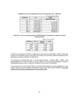 CUADRO No.2: Recursos aplicados al Sector forestal periodo 1995 – 2000 (CIF)
                                                                      Pesos constantes del 2000
                    VIGENCIA               CIF                         CONIF
                                                                   INVESTIGACION
                           1994          1,282,743,629                                    0
                           1955          3,704,732,109                        1,612,648,095
                           1996          6,283,847,603                        3,077,259,400
                           1997          6,344,978,408                          860,491,428
                           1998          2,804,371,020                          382,414,230
                           1999         15,292,200,000                          338,613,000
                           2000         12,737,000,000                        1,000,000,000
                           TOTAL        48,449,872,769                        7,271,426,153


    Cuadro No.3. Recursos presupuestados del PROAGRO para el Programa de Cadenas Forestales
                                       Productivas (CIF)
                                                            millones de pesos del 2000
                            VIGENCIA     PGN            SECTOR           TOTAL
                                                        PRIVADO
                                2,000     12,737              5,350         18,087
                                2,001     16,848              6,572         23,420
                                2,002     38,000             15,540         53,540
                             TOTAL        67,585             27,462         95,047


El valor de las inversiones del PNDF se estima para los tres primeros años (2000 – 2002) en doscientos
ochenta y un mil millones de pesos del 2000, de los cuales cerca del 54% permitirán la financiación del
programa de cadenas productivas. (Cuadro No 4).

Las inversiones presupuestadas para el sector forestal durante el periodo 2000 – 20002, serán
aproximadamente de ciento cincuenta y dos mil millones de pesos ($152.515’000.000), incluida la
contrapartida privada cercana a veintisiete mil millones de pesos ($27.462’000.000).

Es necesario que en la ejecución del PNDF, se obtenga la financiación de recursos adicionales por una
cuantía mínima de ciento veintiocho mil millones de pesos del 2000 ($128.515’000.000), los cuales
cubrirían las inversiones requeridas durante los años 2001 y 2002.




                                                   35
 