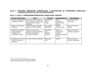 Anexo 1 –       PROGRAMA ORDENACIÓN, CONSERVACIÓN Y RESTAURACIÓN DE ECOSISTEMAS FORESTALES.
                CUADROS DE PROYECTOS TIPO POR SUBPROGRAMAS

Anexo 1.1. Cuadro 1. SUBPROGRAMA ORDENACION Y ZONIFICACION FORESTAL

 TIPO DE PROYECTOS                               META                        ENTIDAD     INSTRUMENTOS             INDICADORES
1. Inventario Forestal Nacional 100 % de las áreas forestales del        Minambiente.   SIAC 34               Número de Hectáreas
   y Regional actualizado.      país con inventarios a escala general    CAR            Inventarios de        inventariadas.
                                y detallada para ecorregiones            IDEAM          Aprovechamiento
                                estratégicas.                                           Forestal
2. Régimen de Propiedad de 1 millón de hectáreas adicionales             IGAC, ICORA    INCORA.               Número de hectáreas
   los Bosques                  tituladas en territorios colectivos      Minambiente    Comisión Técnica      tituladas.

3. Zonificación y Ordenación      4 Millones de hectáreas de             Minambiente.   Planes de            Número de hectáreas
   Nacional, Regional y           ecosistemas forestales zonificados y   CAR            Ordenamiento         zonificadas y ordenadas.
   Municipal de los               ordenados, priorizando las             Municipios     Territorial
   Ecosistemas Forestales.        ecorregiones estratégicas.             Empresas       Planes de Ordenación
                                                                                        Forestal.

4. Redelimitación de Reservas 25 reservas forestales redelimitadas.      Minambiente.   SINAP35.              Número de reservas
   Forestales Nacionales y                                               CAR                                  forestales redelimitadas.
   Regionales.




34 SIAC: Sistema de Información Ambiental para Colombia.
35 SINAP: Sistema Nacional de Areas Naturales Protegidas




                                                                             45
 