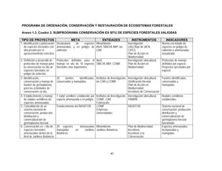 PROGRAMA DE ORDENACIÓN, CONSERVACIÓN Y RESTAURACIÓN DE ECOSISTEMAS FORESTALES

Anexo 1.3. Cuadro 3. SUBPROGRAMA CONSERVACIÓN EX SITU DE ESPECIES FORESTALES VALIOSAS

TIPO DE PROYECTOS                             META              ENTIDADES                          INSTRUMENTOS                     INDICADORES
1. Identificación y priorización Declaratoria   de especies Minambiente.                        Investigación.                  Norma con listado de
   de especies forestales con amenazadas y en peligro de IAvH, SINCHI, IIAP, las                Libro Rojo de UICN.             especies en peligro de
   alta presión por el           extinción.                 CAR                                 CITES.                          extinción o amenazadas
   aprovechamiento selectivo.                                                                   Plan de Acción en               actualizado.
                                                                                                Biodiversidad.
2. Definición y desarrollo de   Protocolos definidos para el IAvH,                              Investigación silvicultural.    Protocolos de manejo
   protocolos de manejo para    manejo ex situ de 10 especies SINCHI, IIAP, CONIF.              Plan de Acción en               definidos por especie.
   la conservación ex situ de   forestales más importantes.                                     Biodiversidad.                  Proyectos ejecutados por
   especies forestales en                                                                                                       especie.
   peligro de extinción.
3. Identificación,              20      fuentes      identificadas, Institutos de Investigación, Investigación silvicultural.   Fuentes identificadas,
   conservación y manejo de     conservadas y manejadas.            las CAR y CONIF.             Zonificación forestal.         conservadas y
   fuentes de germoplasma                                                                        Plan de Acción en              manejadas.
   para las actividades de                                                                       Biodiversidad.
   conservación ex situ.                                                                         Incentivos de Conservación.
4. Establecimiento y manejo     1 rodal semillero establecido por Institutos de Investigación. Investigación silvicultural.     Rodales semilleros
   de rodales semilleros de     especie amenazada o en peligro CONIF, CAR                        PAMRN                          establecidos.
   especies amenazadas                                              Federacafe
5. Consolidación de un          Fortalecimiento del RASEFOR.        CONIF                        RASEFOR.                       Sistema nacional de
   sistema nacional de                                              Empresas                                                    conservación, producción,
   conservación, producción,                                        Universidades                                               distribución y
   distribución y                                                                                                               comercialización de
   comercialización de                                                                                                          germoplasma forestal
   germoplasma forestal.                                                                                                        funcionado.
6. Conservación ex – situ de    20 especies    amenazadas Minambiente                           Plan de Biodiversidad.          Especies amenazadas
   especies forestales          manejadas   en    Jardines Jardines Botánicos                   Incentivos.                     incorporadas y
   amenazadas dentro de la      Botánicos.                                                      Incentivos a la                 manejadas.
   Red de Jardines Botánicos                                                                    Conservación




                                                                                47
 